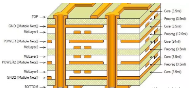 PCB各层的含义